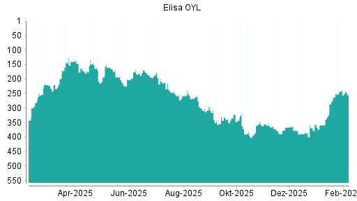 BOTSI®-Advisor Abstufung Elisa OYL von Rang 334 auf ...