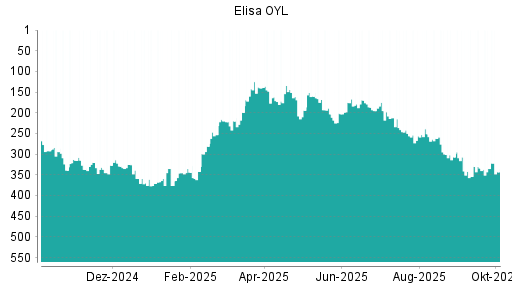BOTSI®-Advisor Abstufung Elisa OYL von Rang 335 auf ...