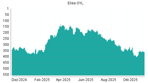 BOTSI®-Advisor Abstufung Elisa OYL von Rang 300 auf ...