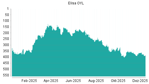 BOTSI®-Advisor Abstufung Elisa OYL von Rang 360 auf ...