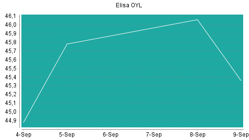 BOTSI®-Advisor Abstufung Elisa OYL von Rang 262 auf ...
