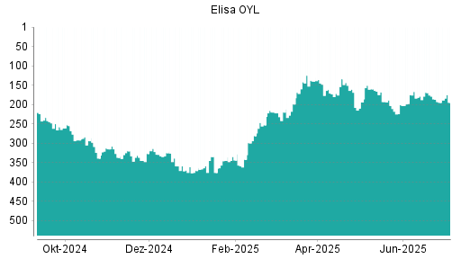 BOTSI®-Advisor Abstufung Elisa OYL von Rang 176 auf ...