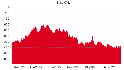 BOTSI®-Advisor Hochstufung Elisa OYL von Rang 465 auf Rang 430