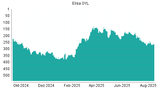 BOTSI®-Advisor Abstufung Elisa OYL von Rang 251 auf ...