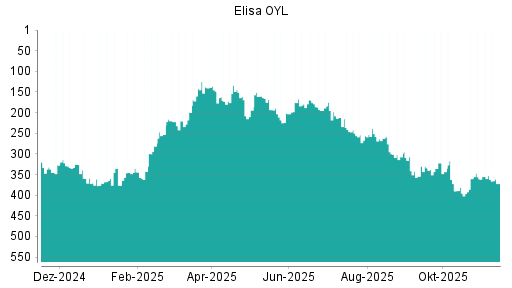 BOTSI®-Advisor Abstufung Elisa OYL von Rang 262 auf ...