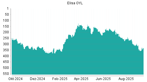 BOTSI®-Advisor Hochstufung Elisa OYL von Rang 354 auf ...