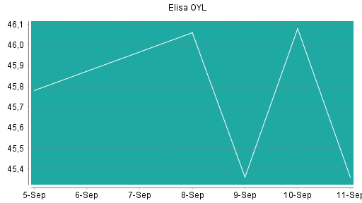 BOTSI®-Advisor Abstufung Elisa OYL von Rang 175 auf ...