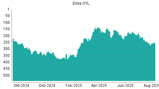 BOTSI®-Advisor Hochstufung Elisa OYL von Rang 256 auf ...
