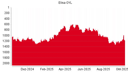 BOTSI®-Advisor Hochstufung Elisa OYL von Rang 465 auf Rang 430 BOTSI®-Advisor Hochstufung Elisa OYL von Rang 465 auf Rang 430