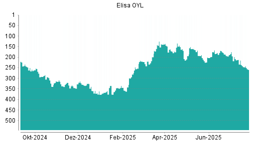 BOTSI®-Advisor Abstufung Elisa OYL von Rang 359 auf ...