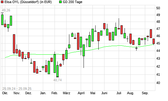 Elisa OYL-Aktie unter 200-Tage-Linie