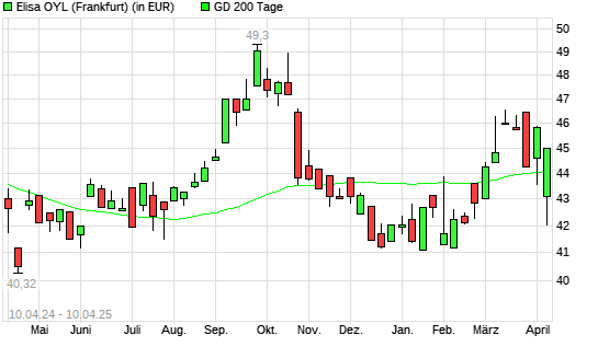 Elisa OYL-Aktie unter 200-Tage-Linie