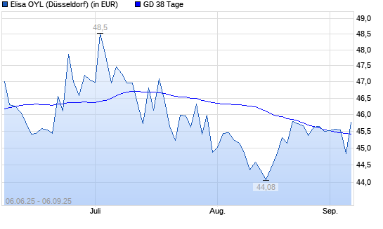 Elisa OYL-Aktie über 38-Tage-Linie
