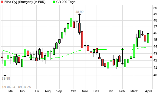 Elisa OYL-Aktie &uuml;ber 200-Tage-Linie