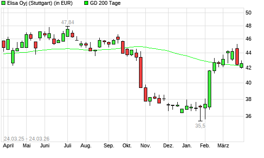 Elisa OYL-Aktie unter 200-Tage-Linie