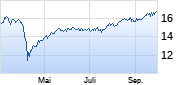 Skandinaviska Enskilda Banken Chart