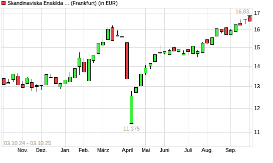 Skandinaviska Enskilda Banken-Aktie mit neuem All-Time-High