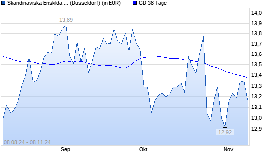 Skandinaviska Enskilda Banken-Aktie unter 38-Tage-Linie