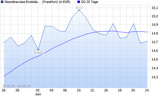 Skandinaviska Enskilda Banken-Aktie unter 20-Tage-Linie