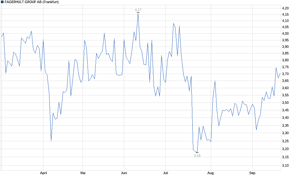 Chart