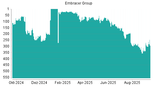 BOTSI®-Advisor Hochstufung Embracer Group von Rang 356 auf Rang 338