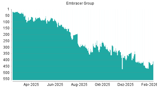 BOTSI®-Advisor Abstufung Embracer Group von Rang 353 auf ...