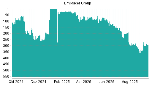 BOTSI®-Advisor Hochstufung Embracer Group von Rang 302 auf ...