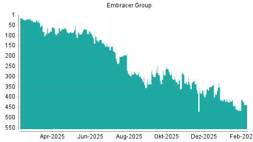 BOTSI®-Advisor Hochstufung Embracer Group von Rang 427 auf ...
