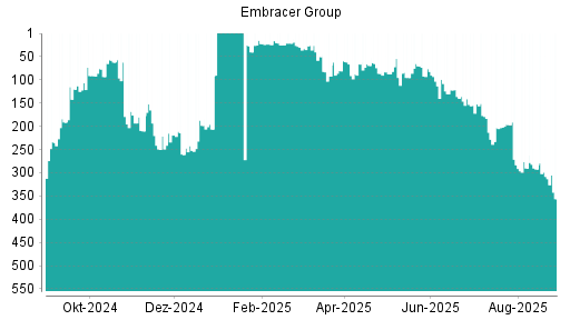 BOTSI®-Advisor Abstufung Embracer Group von Rang 308 auf ...