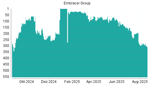 BOTSI®-Advisor Abstufung Embracer Group von Rang 290 auf ...