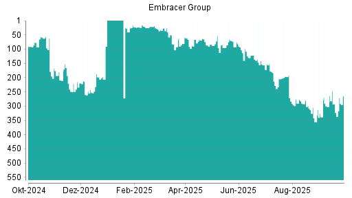 BOTSI®-Advisor Hochstufung Embracer Group von Rang 302 auf ...