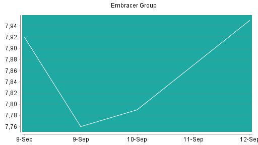 BOTSI®-Advisor Abstufung Embracer Group von Rang 308 auf ...