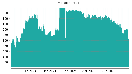 BOTSI®-Advisor Hochstufung Embracer Group von Rang 203 auf ...