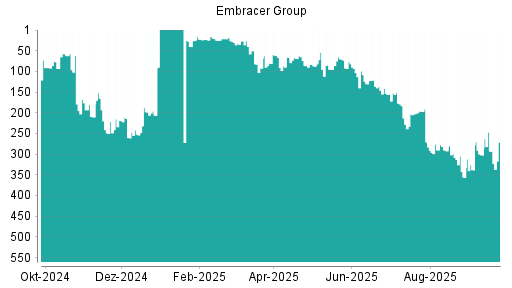 BOTSI®-Advisor Hochstufung Embracer Group von Rang 302 auf ...