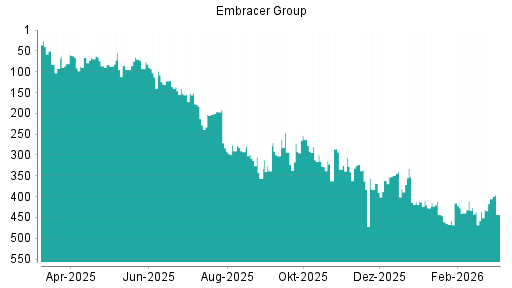 BOTSI®-Advisor Abstufung Embracer Group von Rang 280 auf ...