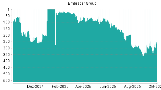 BOTSI®-Advisor Hochstufung Embracer Group von Rang 271 auf ...