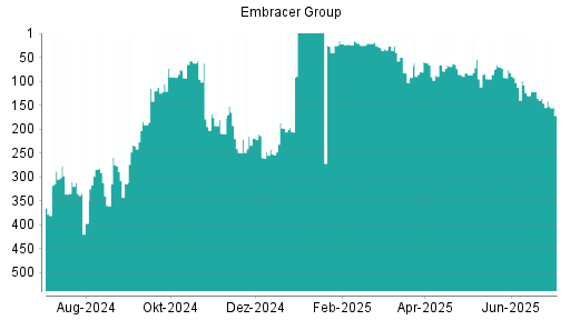 BOTSI®-Advisor Abstufung Embracer Group von Rang 21 auf ...