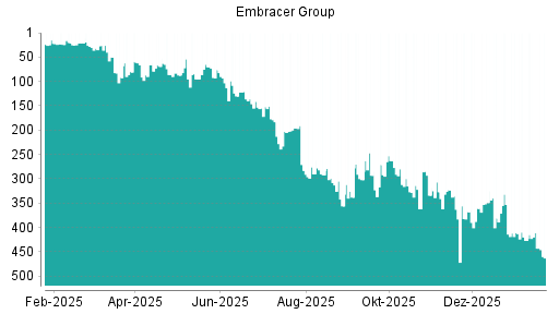 BOTSI®-Advisor Abstufung Embracer Group von Rang 411 auf ...
