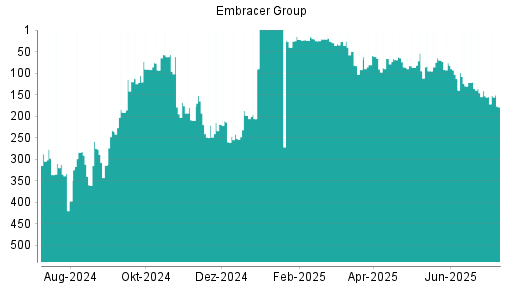 BOTSI®-Advisor Abstufung Embracer Group von Rang 62 auf ...