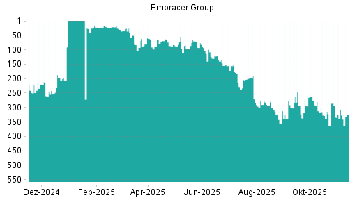 BOTSI®-Advisor Hochstufung Embracer Group von Rang 327 auf ...