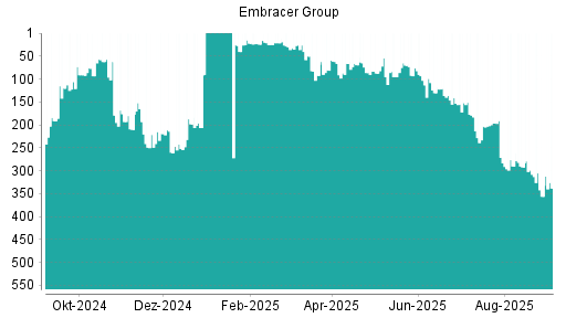 BOTSI®-Advisor Hochstufung Embracer Group von Rang 356 auf Rang 338