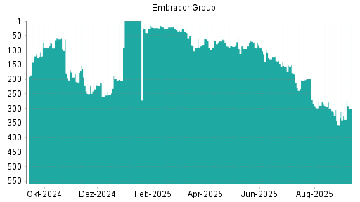 BOTSI®-Advisor Hochstufung Embracer Group von Rang 356 auf Rang 338