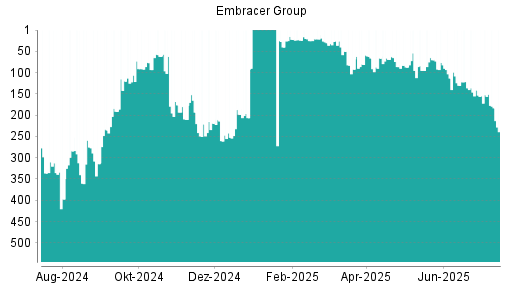 BOTSI®-Advisor belässt Embracer Group weiter auf ...