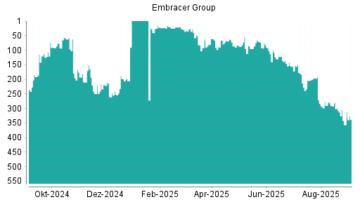 BOTSI®-Advisor Hochstufung Embracer Group von Rang 356 auf Rang 338