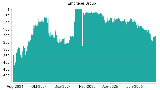 BOTSI®-Advisor Hochstufung Embracer Group von Rang 92 auf ...
