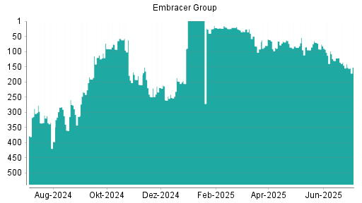 BOTSI®-Advisor Abstufung Embracer Group von Rang 76 auf ...