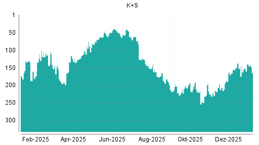 BOTSI®-Advisor Hochstufung K+S von Rang 152 auf ...
