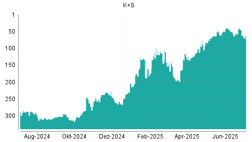 BOTSI®-Advisor Abstufung K+S von Rang 46 auf ...