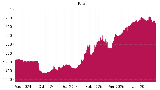 BOTSI®-Advisor Abstufung K+S von Rang 349 auf ...