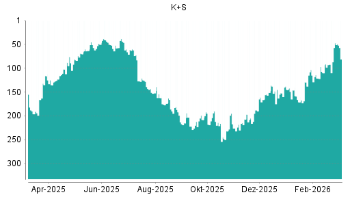 BOTSI®-Advisor Abstufung K+S von Rang 47 auf ...